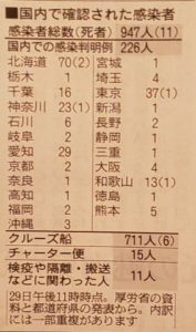 2/29日本のコロナ感染者数(死者数)