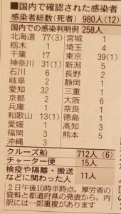 3/2日本のコロナ感染者数(死者数)