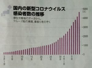 4/9日本のコロナ感染者数の推移