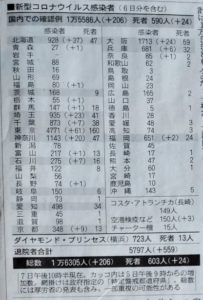 5/7日本のコロナ感染者数(退院者数/死者数)