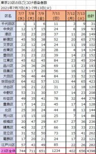 23区の日ごとコロナ感染者数20210707-0713