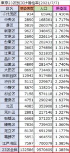 23区別コロナ陽性率20210707