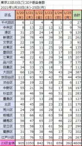 23区別日ごとコロナ感染者数20210120-25