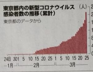3/25までの都内のコロナ感染者数