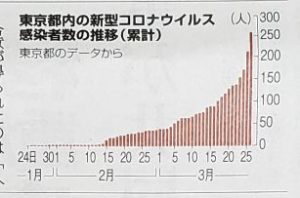 3/26東京都内のコロナ感染者数(累計)