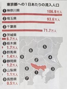 近県から東京都への1日あたりの流入人口