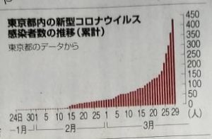3/29東京都内のコロナ感染者数の推移
