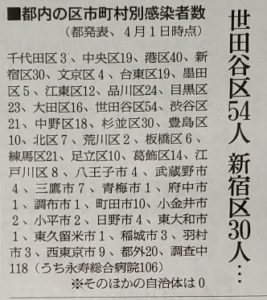 4/1東京都内の市区別コロナ感染者数(累計)