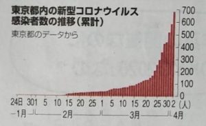 4/2東京都内のコロナ感染者数(累計)