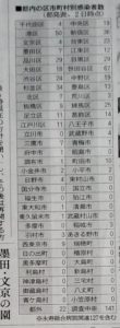4/3東京都内の市区別コロナ感染者数(累計)