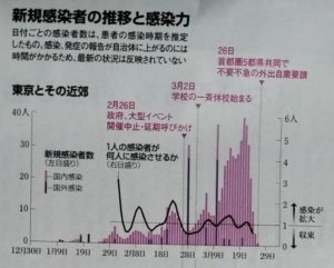 東京近郊のコロナ感染者数
