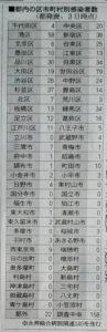4/4東京都内の市区別コロナ感染者数(累計)