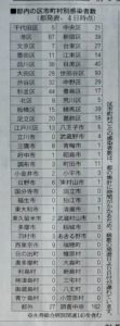 /5東京都内の市区別コロナ感染者数(累計)