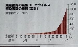 都内の感染者数の推移