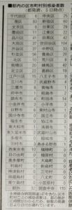 4/6都内の市区別コロナ感染者数