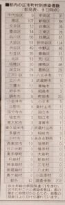 4/8東京都内の市区別コロナ感染者数