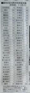 4/9東京都内の市区別コロナ感染者数