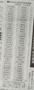 4/10都内の市区別コロナ感染者数