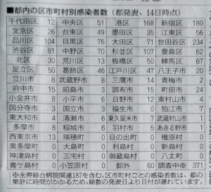 4/14東京都内の市区別コロナ感染者数