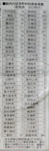 4/16東京都内の市区別コロナ感染者数