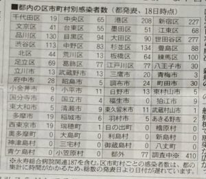4/18東京都内の市区別コロナ感染者数