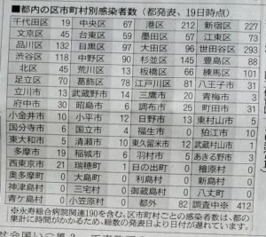 4/19東京都内の市区別コロナ感染者数