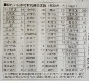 4/21東京都内の市区別コロナ感染者数