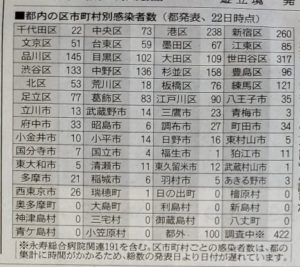 4/22東京都内の市区別コロナ感染者数