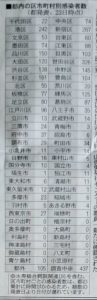 4/23東京都市区別コロナ感染者数