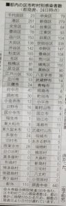 4/24東京都内の市区別コロナ感染者数