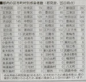 4/25東京都内の市区別コロナ感染者数