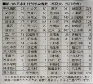 4/26東京都内の市区別コロナ感染者数