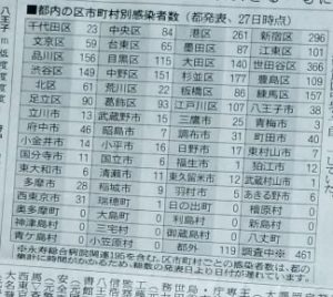 4/27東京都内の市区別コロナ感染者数