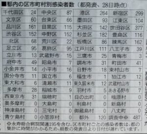 4/28東京都の市区別コロナ感染者数