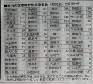 4/29東京都内の市区別コロナ感染者数