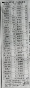 4/30東京都内の市区別コロナ感染者数