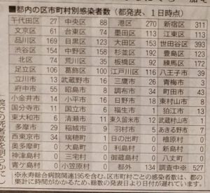 5/1東京都内の市区別コロナ感染者数