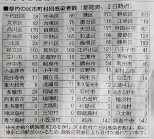 5/2東京都内の市区別コロナ感染者数