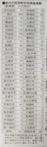 5/4東京都内の市区別コロナ感染者数
