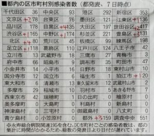 5/7都内の市区別コロナ感染者数
