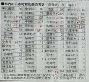 5/9東京都内の市区別コロナ感染者数
