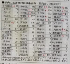 5/10東京都内の市区別コロナ感染者数