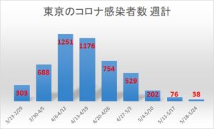 東京のコロナ感染者数(週計)