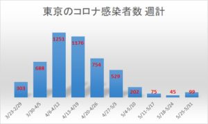 東京のコロナ感染者数(週計)