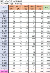 東京23区の日ごとコロナ感染者数率20210106-10
