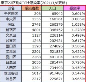 東京23区コロナ感染率20210108